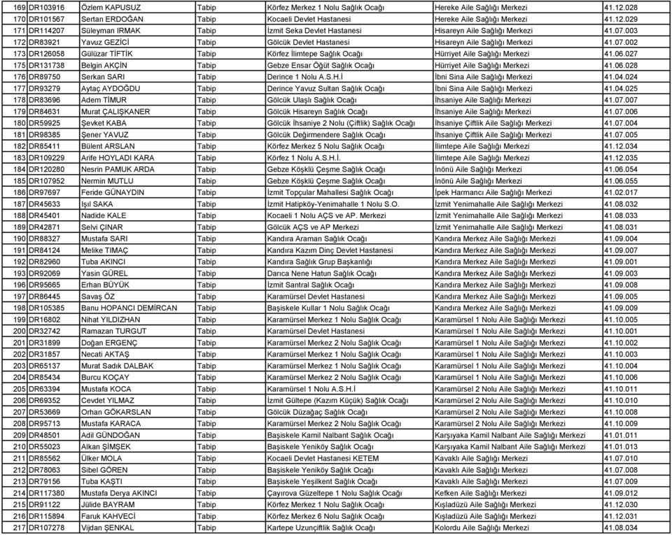 06.027 175 DR131738 Belgin AKÇĠN Tabip Gebze Ensar Öğüt Sağlık Ocağı Hürriyet Aile Sağlığı Merkezi 41.06.028 176 DR89750 Serkan SARI Tabip Derince 1 Nolu A.S.H.Ġ Ġbni Sina Aile Sağlığı Merkezi 41.04.