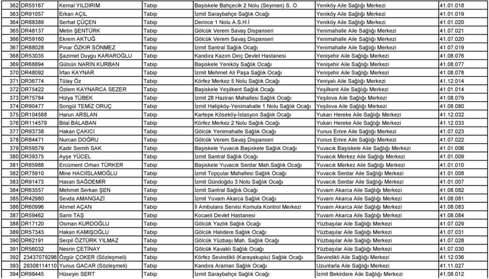07.021 366 DR59160 Ekrem AKTUĞ Tabip Gölcük Verem SavaĢ Dispanseri Yenimahalle Aile Sağlığı Merkezi 41.07.020 367 DR88028 Pınar ÖZKIR SÖNMEZ Tabip Ġzmit Santral Sağlık Ocağı Yenimahalle Aile Sağlığı Merkezi 41.