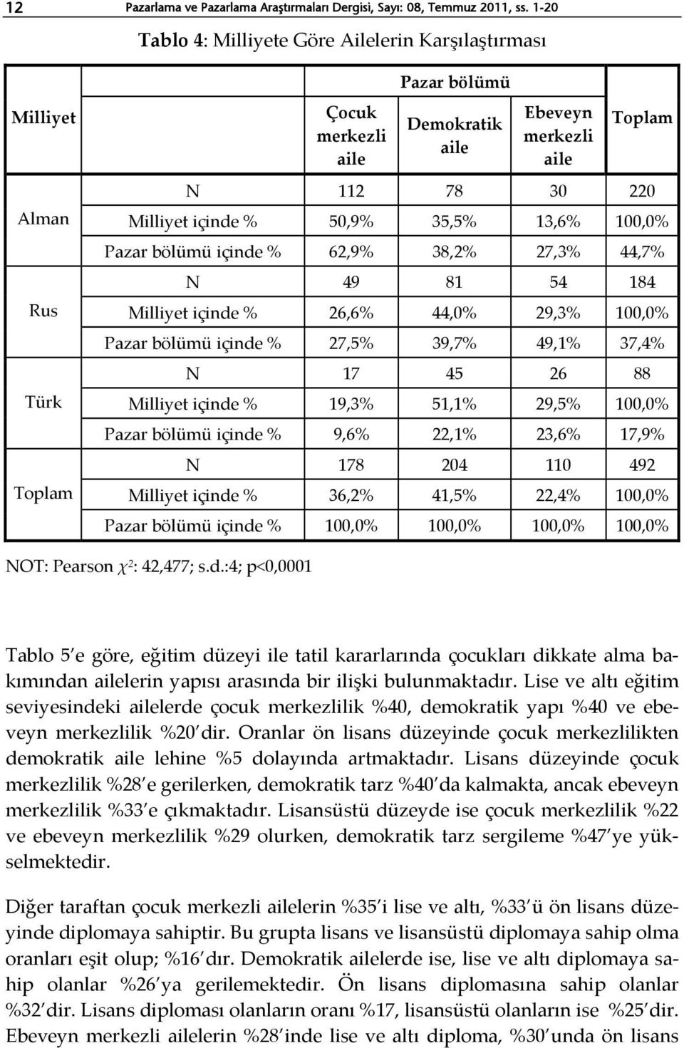 bölümü içinde % 62,9% 38,2% 27,3% 44,7% N 49 81 54 184 Milliyet içinde % 26,6% 44,0% 29,3% 100,0% Pazar bölümü içinde % 27,5% 39,7% 49,1% 37,4% N 17 45 26 88 Milliyet içinde % 19,3% 51,1% 29,5%