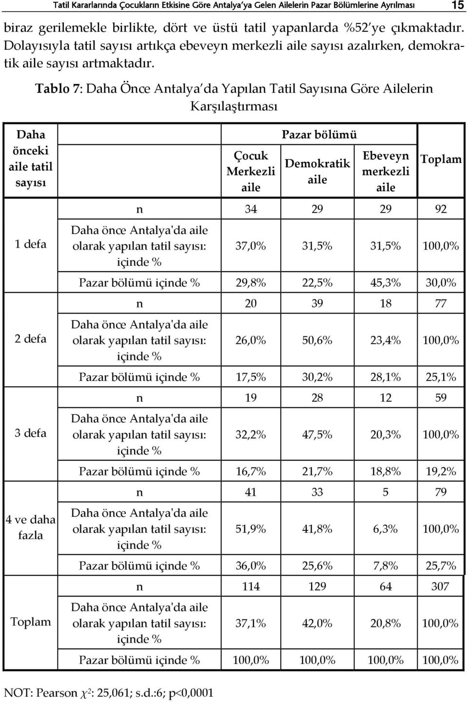 Tablo 7: Daha Önce Antalya da Yapılan Tatil Sayısına Göre Ailelerin Karşılaştırması Daha önceki tatil sayısı 1 defa 2 defa 3 defa 4 ve daha fazla Çocuk Merkezli Pazar bölümü Demokratik Ebeveyn
