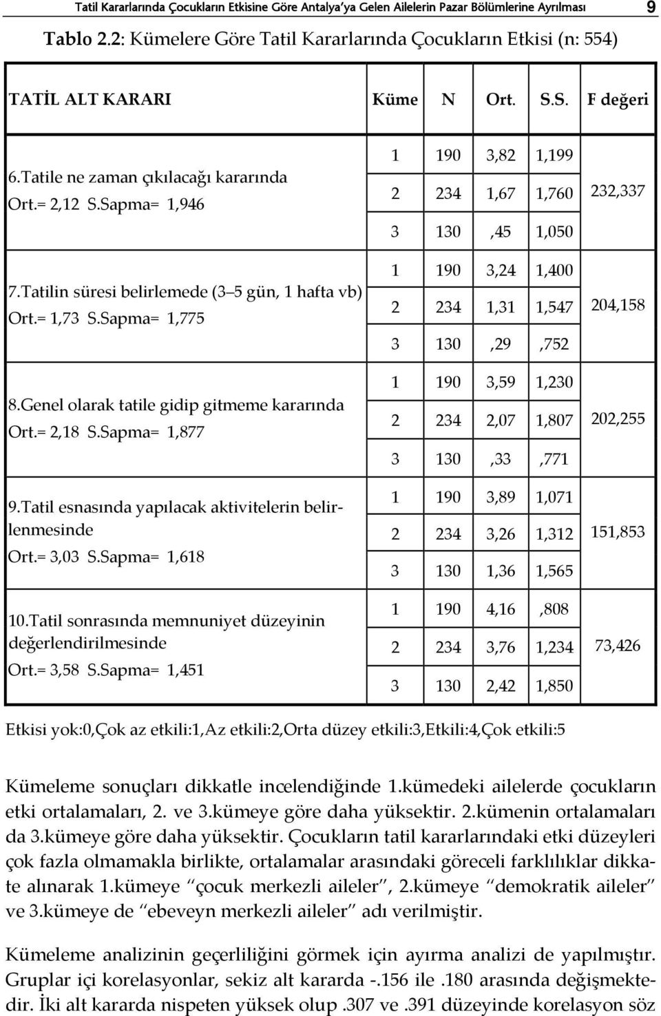 Genel olarak tatile gidip gitmeme kararında Ort.= 2,18 S.Sapma= 1,877 9.Tatil esnasında yapılacak aktivitelerin belirlenmesinde Ort.= 3,03 S.Sapma= 1,618 10.