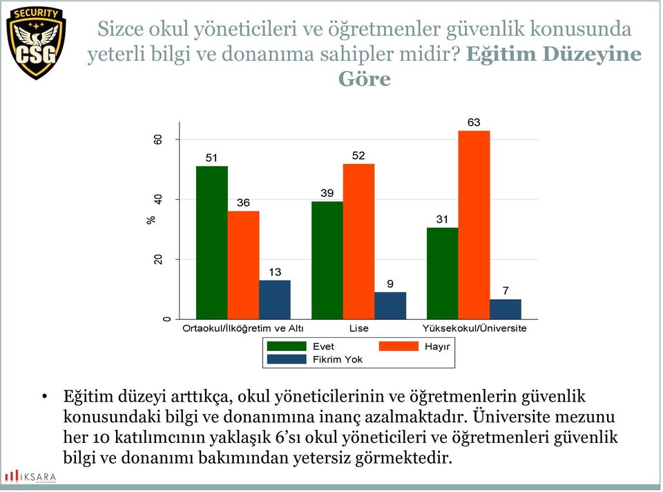 Eğitim düzeyi arttıkça, okul yöneticilerinin ve öğretmenlerin güvenlik konusundaki bilgi ve donanımına inanç azalmaktadır.