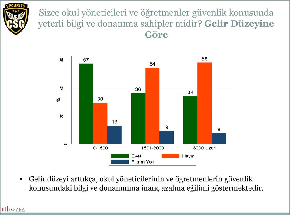 Gelir Düzeyine Göre 57 54 58 30 36 34 13 9 8 0-1500 1501-3000 3000 Üzeri Evet Fikrim