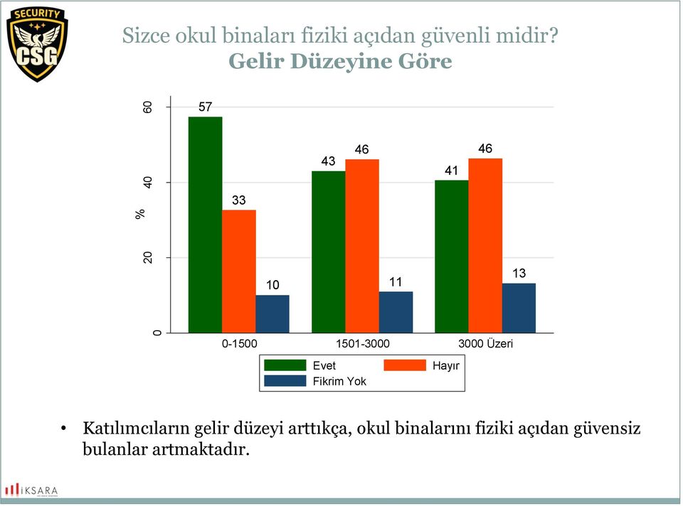 3000 Üzeri Evet Fikrim Yok Hayır Katılımcıların gelir düzeyi