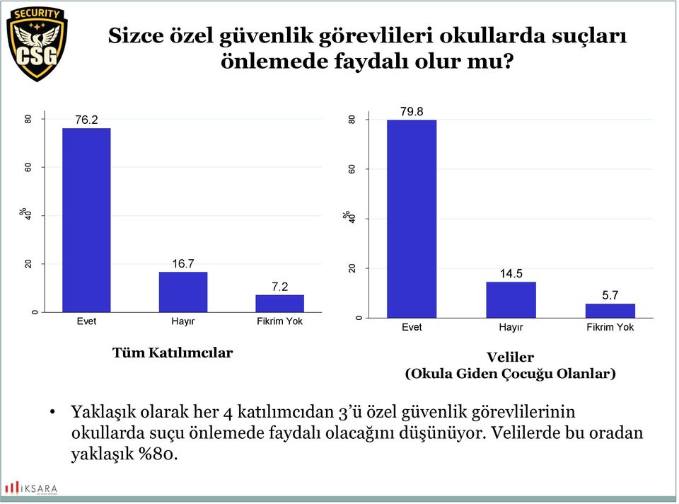 7 Evet Hayır Fikrim Yok Tüm Katılımcılar Evet Hayır Fikrim Yok Veliler (Okula Giden Çocuğu