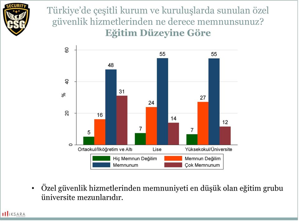 Eğitim Düzeyine Göre 55 55 48 31 24 27 5 16 7 14 7 12 Ortaokul/İlköğretim ve Altı Lise