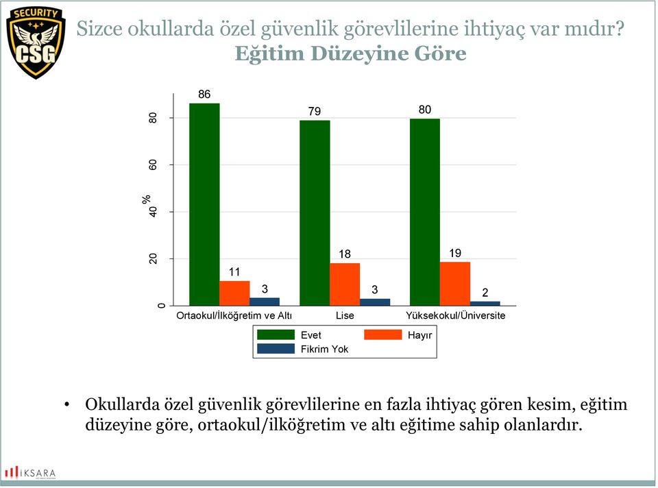 Yüksekokul/Üniversite Evet Fikrim Yok Hayır Okullarda özel güvenlik görevlilerine en