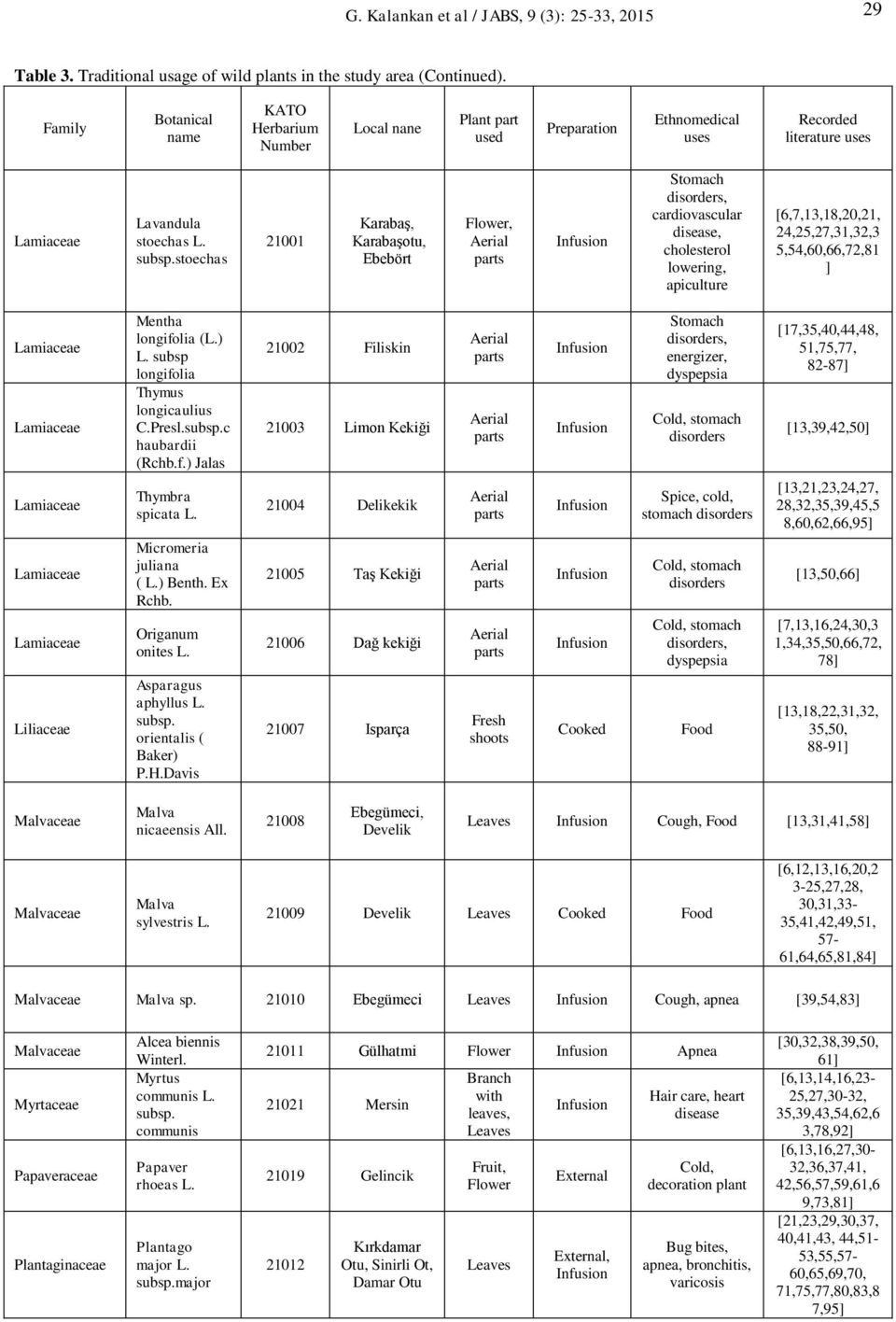 stoechas 21001 Karabaş, Karabaşotu, Ebebört, cardiovascular disease, cholesterol lowering, apiculture [6,7,13,18,20,21, 24,25,27,31,32,3 5,54,60,66,72,81 ] Liliaceae Mentha longifolia () subsp