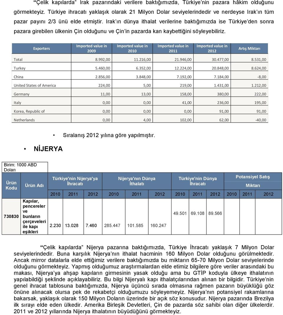 Irak ın dünya ithalat verilerine baktığımızda ise Türkiye den sonra pazara girebilen ülkenin Çin olduğunu ve Çin in pazarda kan kaybettiğini söyleyebiliriz.