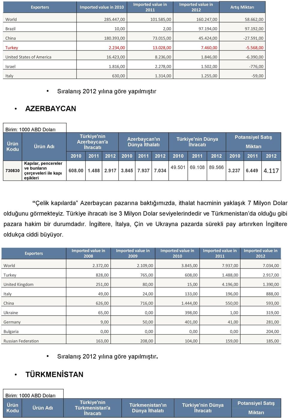 255,00-59,00 AZERBAYCAN Sıralanış 2012 yılına göre yapılmıştır Birim: 1000 ABD Doları Ürün Kodu 730830 Ürün Adı Kapılar, pencereler ve bunların çerçeveleri ile kapı eşikleri Türkiye'nin Azerbaycan'a