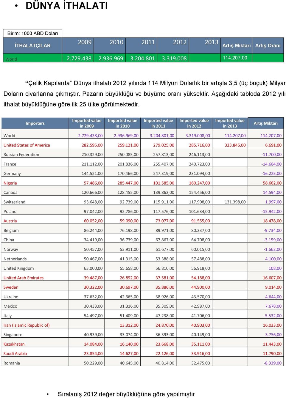 Aşağıdaki tabloda 2012 yılı ithalat büyüklüğüne göre ilk 25 ülke görülmektedir.