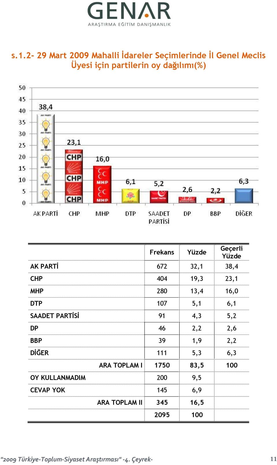 91 4,3 5,2 DP 46 2,2 2,6 BBP 39 1,9 2,2 DİĞER 111 5,3 6,3 ARA TOPLAM I 1750 83,5 100 OY KULLANMADIM 200