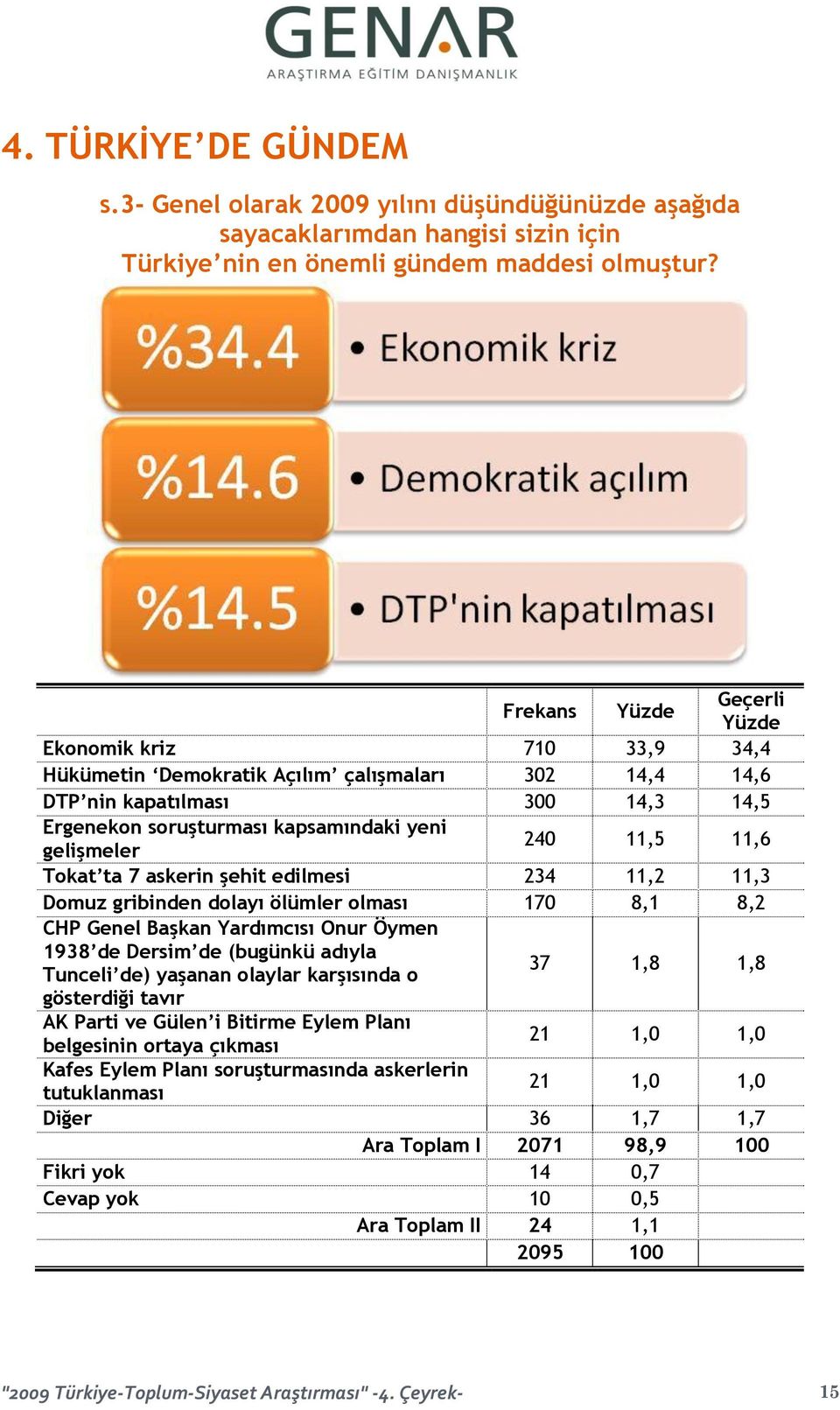 Tokat ta 7 askerin şehit edilmesi 234 11,2 11,3 Domuz gribinden dolayı ölümler olması 170 8,1 8,2 CHP Genel Başkan Yardımcısı Onur Öymen 1938 de Dersim de (bugünkü adıyla Tunceli de) yaşanan olaylar