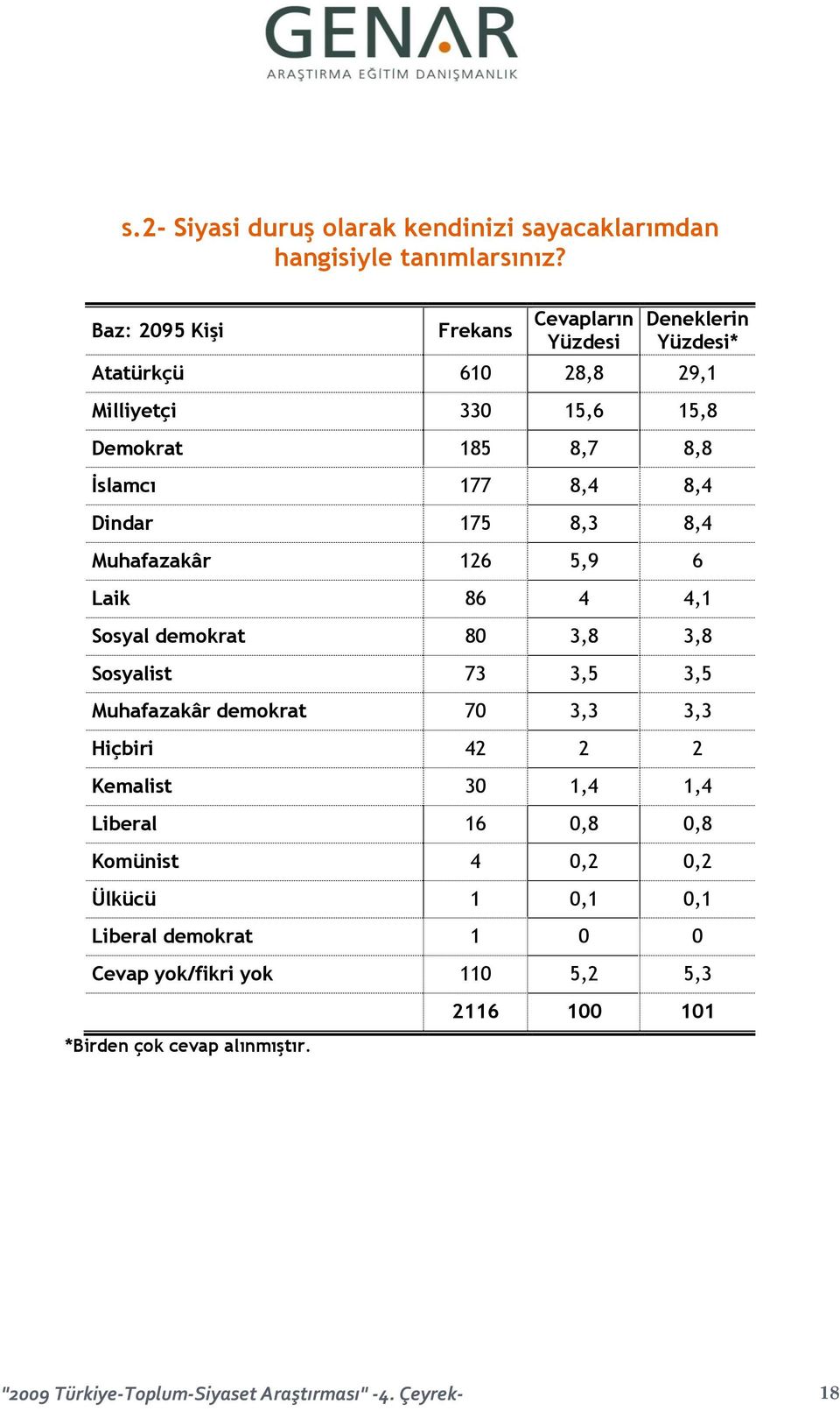 175 8,3 8,4 Muhafazakâr 126 5,9 6 Laik 86 4 4,1 Sosyal demokrat 80 3,8 3,8 Sosyalist 73 3,5 3,5 Muhafazakâr demokrat 70 3,3 3,3 Hiçbiri 42 2 2