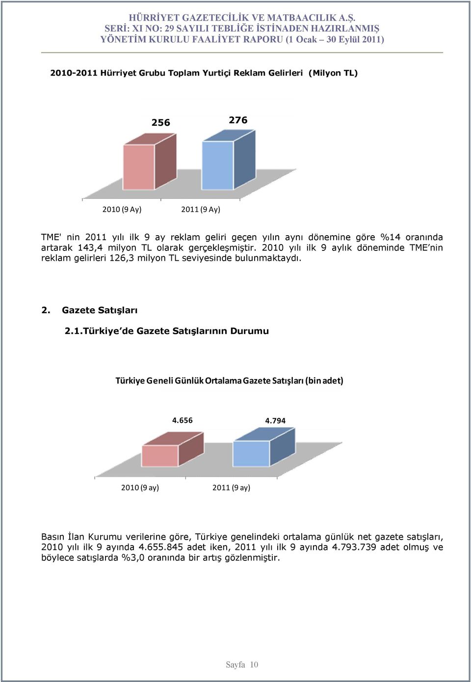 656 4.794 2010 (9 ay) 2011 (9 ay) Basın İlan Kurumu verilerine göre, Türkiye genelindeki ortalama günlük net gazete satışları, 2010 yılı ilk 9 ayında 4.655.