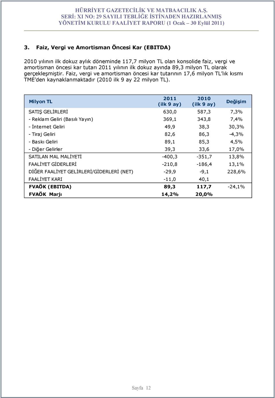 Milyon TL 2011 (ilk 9 ay) 2010 (ilk 9 ay) Değişim SATIŞ GELİRLERİ 630,0 587,3 7,3% - Reklam Geliri (Basılı Yayın) 369,1 343,8 7,4% - İnternet Geliri 49,9 38,3 30,3% - Tiraj Geliri 82,6 86,3-4,3% -