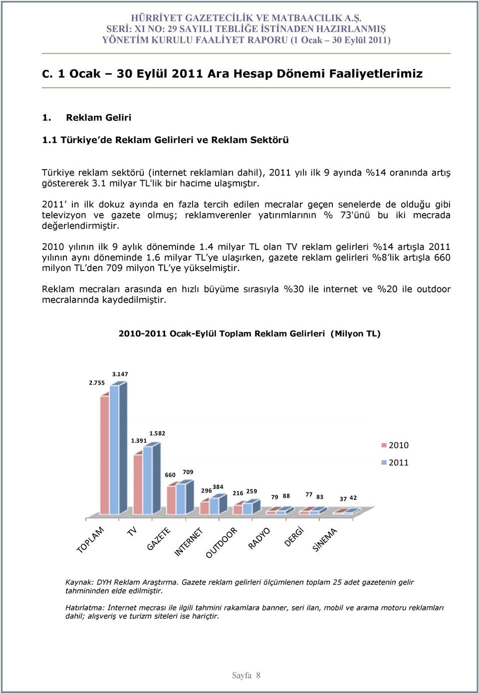 2011 in ilk dokuz ayında en fazla tercih edilen mecralar geçen senelerde de olduğu gibi televizyon ve gazete olmuş; reklamverenler yatırımlarının % 73'ünü bu iki mecrada değerlendirmiştir.