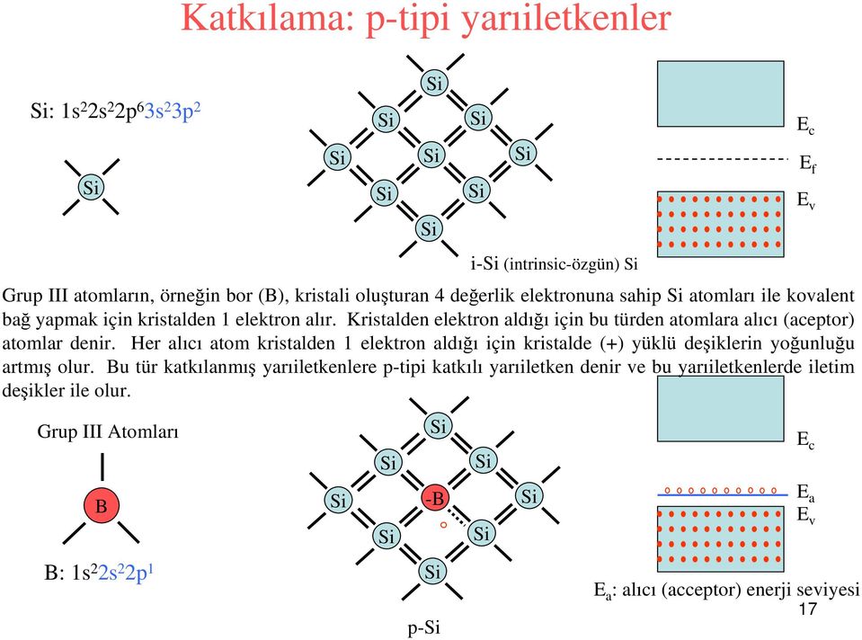 Her alıcı atom kristalden 1 elektron aldığı için kristalde (+) yüklü deşiklerin yoğunluğu artmış olur.