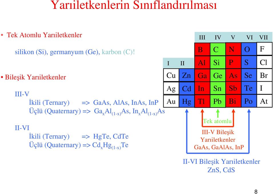 II-VI İkili (Ternary) => HgTe, CdTe Üçlü (Quaternary) => Cd x Hg (1-x) Te I II Cu Ag Au Zn Cd Hg III IV V VI VII B Al Ga In