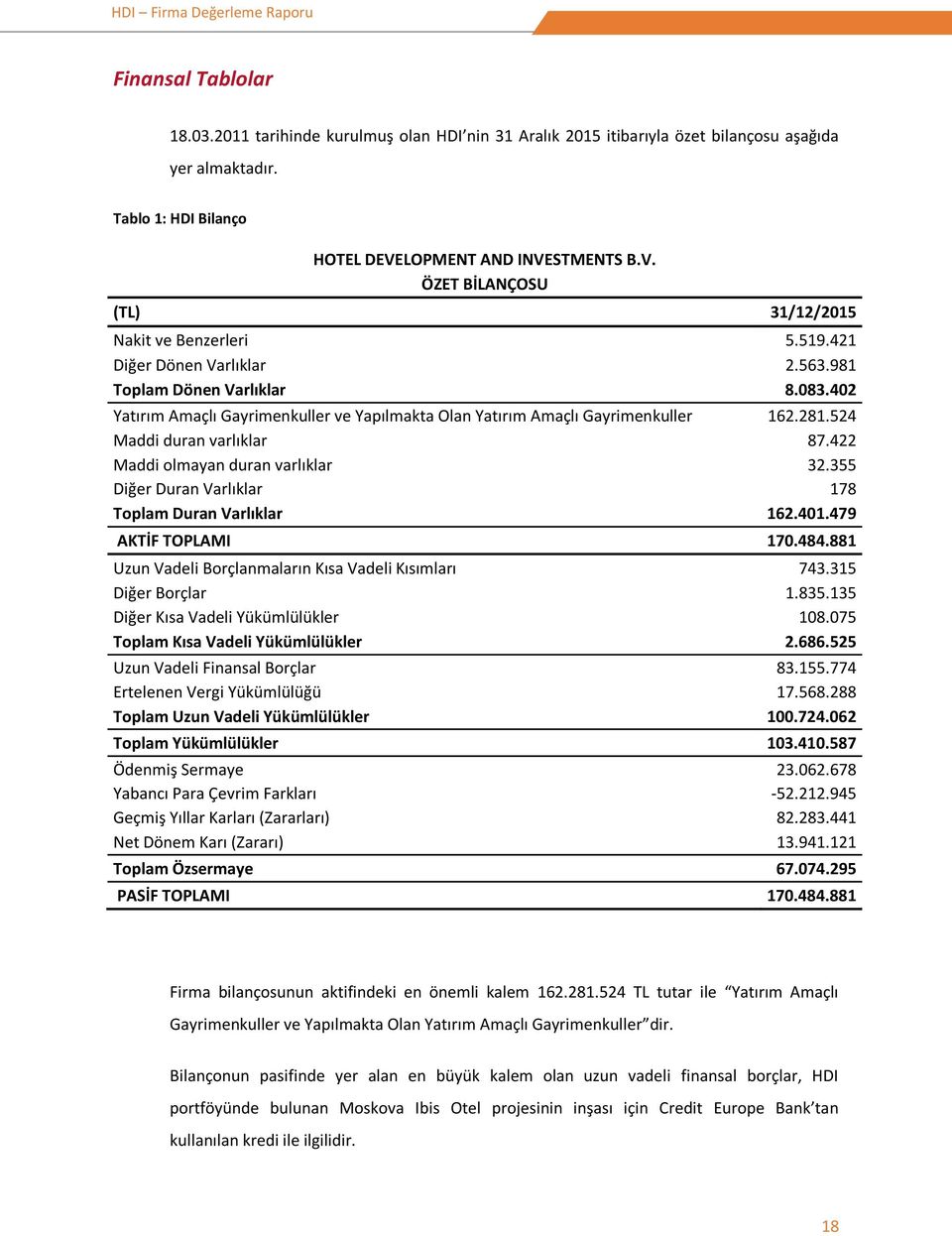 402 Yatırım Amaçlı Gayrimenkuller ve Yapılmakta Olan Yatırım Amaçlı Gayrimenkuller 162.281.524 Maddi duran varlıklar 87.422 Maddi olmayan duran varlıklar 32.