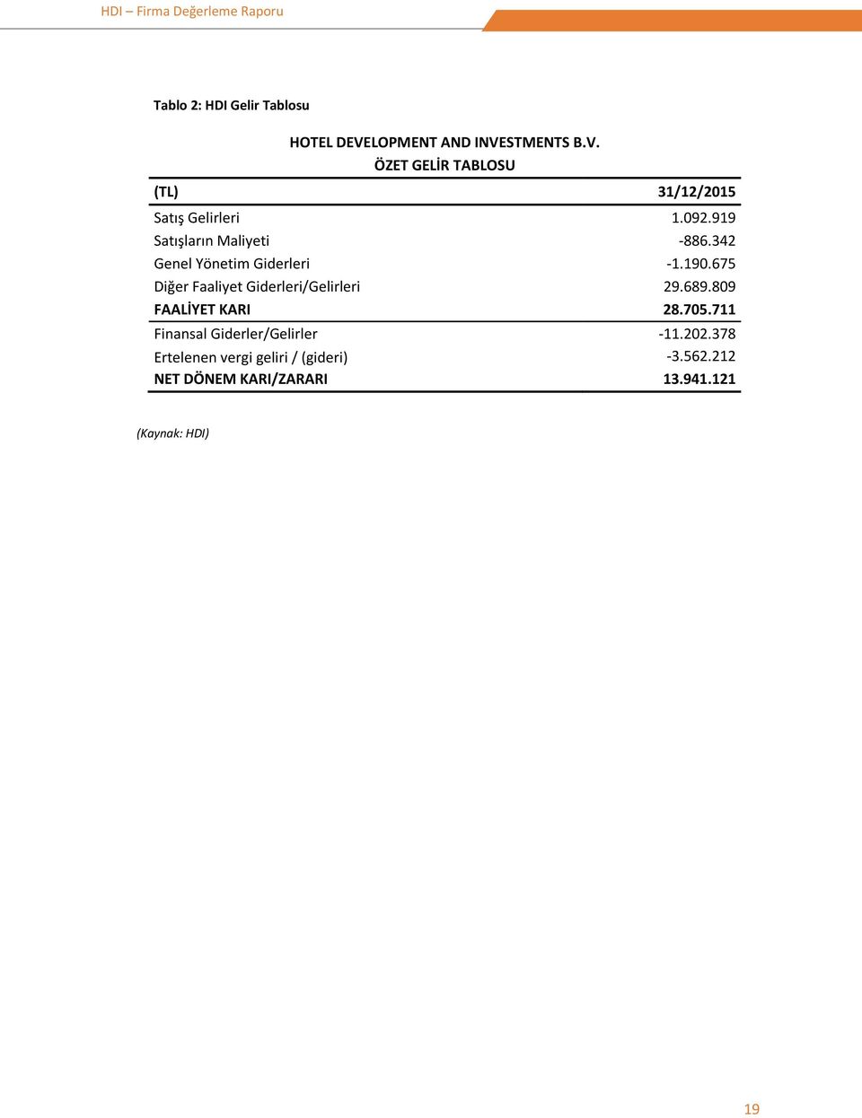 675 Diğer Faaliyet Giderleri/Gelirleri 29.689.809 FAALİYET KARI 28.705.