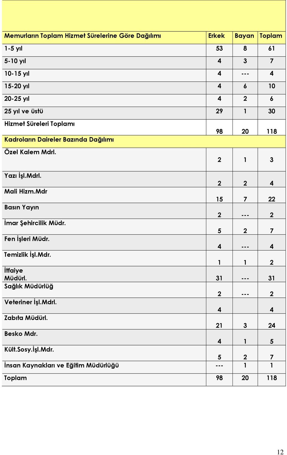 Mdr 15 7 22 Basın Yayın 2 --- 2 İmar Şehircilik Müdr. 5 2 7 Fen İşleri Müdr. 4 --- 4 Temizlik İşl.Mdr. 1 1 2 İtfaiye Müdürl.