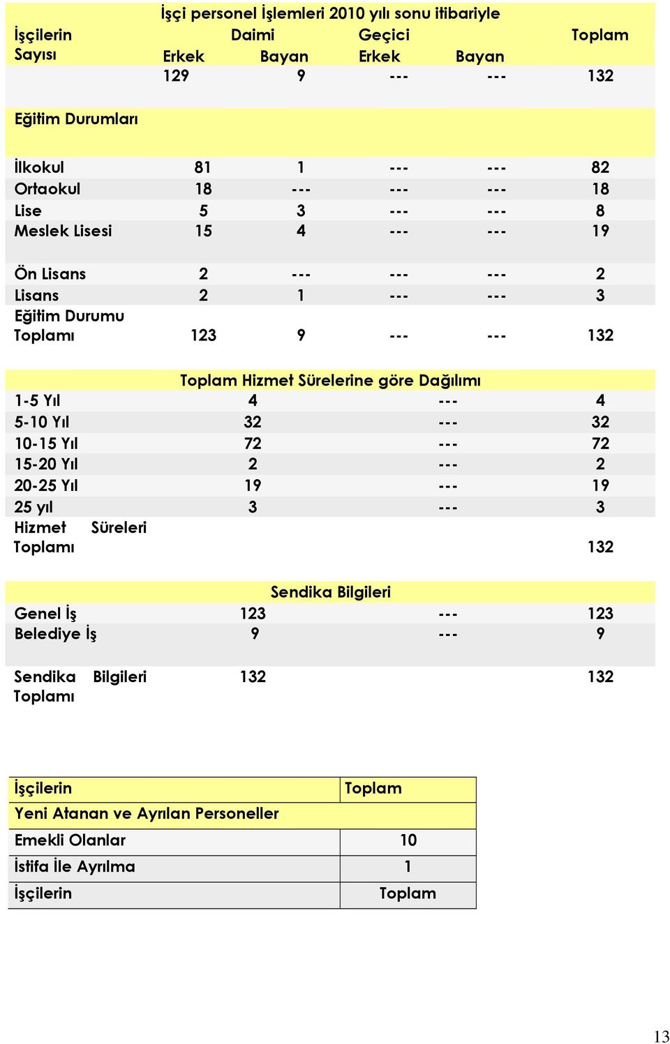 Sürelerine göre Dağılımı 1-5 Yıl 4 --- 4 5-10 Yıl 32 --- 32 10-15 Yıl 72 --- 72 15-20 Yıl 2 --- 2 20-25 Yıl 19 --- 19 25 yıl 3 --- 3 Hizmet Süreleri Toplamı 132 Sendika