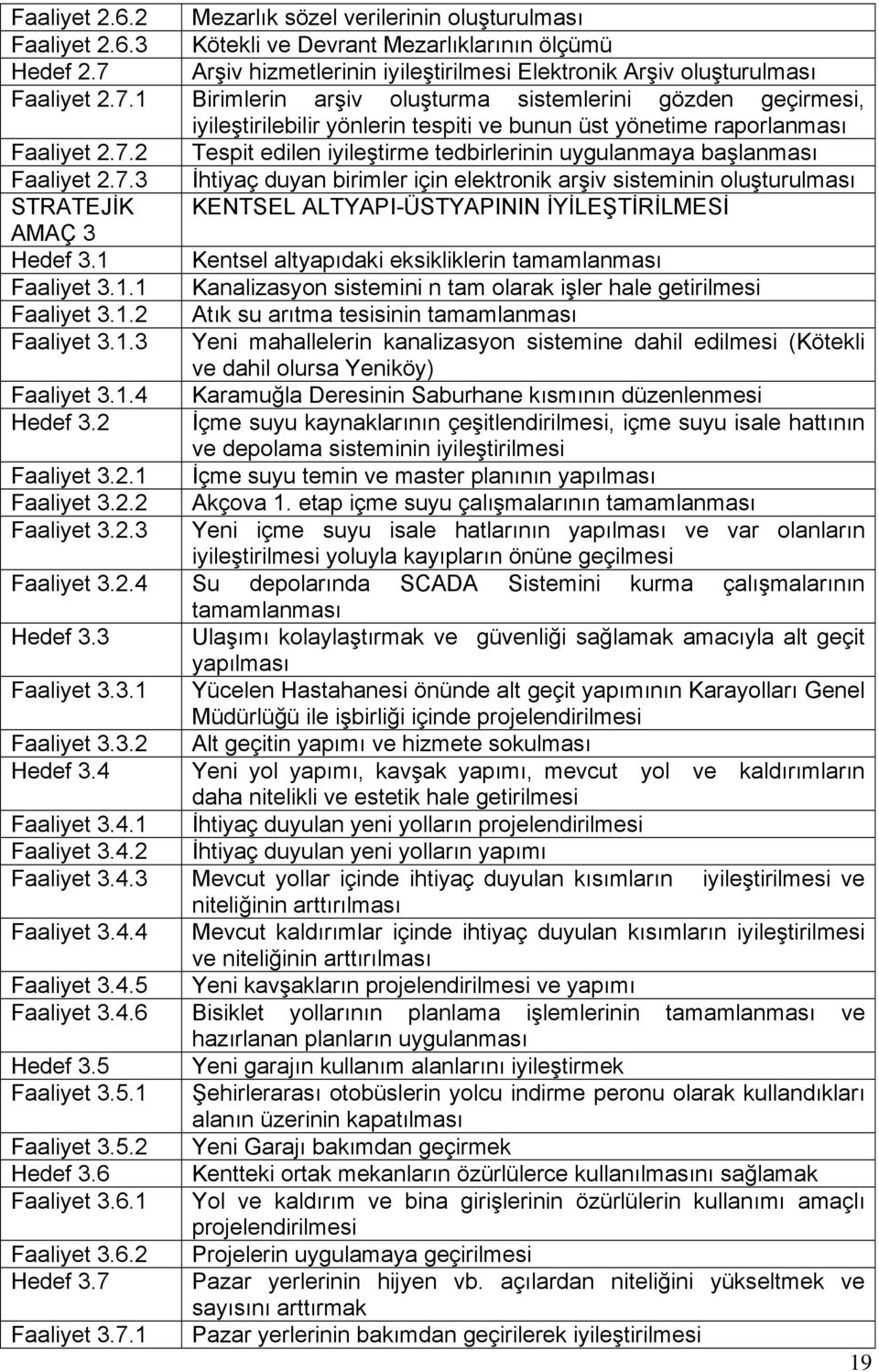 7.2 Tespit edilen iyileştirme tedbirlerinin uygulanmaya başlanması Faaliyet 2.7.3 İhtiyaç duyan birimler için elektronik arşiv sisteminin oluşturulması STRATEJİK KENTSEL ALTYAPI-ÜSTYAPININ İYİLEŞTİRİLMESİ AMAÇ 3 Hedef 3.