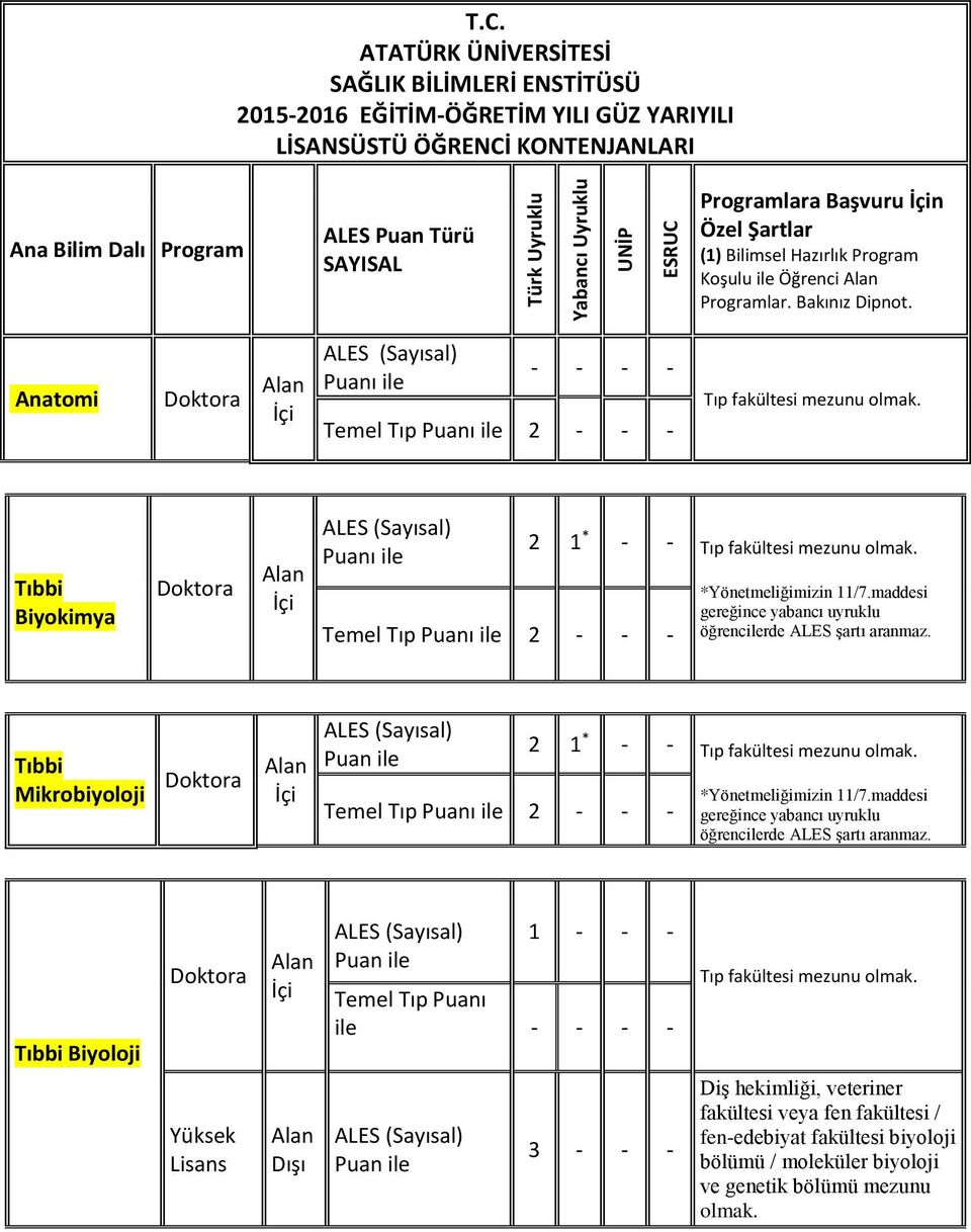 Tıbbi Biyokimya Puanı ile ile 2 1 * - - Tıp fakültesi mezunu olmak. *Yönetmeliğimizin 11/7.maddesi Tıbbi Mikrobiyoloji ile 2 1 * - - Tıp fakültesi mezunu olmak. *Yönetmeliğimizin 11/7.maddesi Tıbbi Biyoloji Yüksek ile - - - - 3 - - - Tıp fakültesi mezunu olmak.