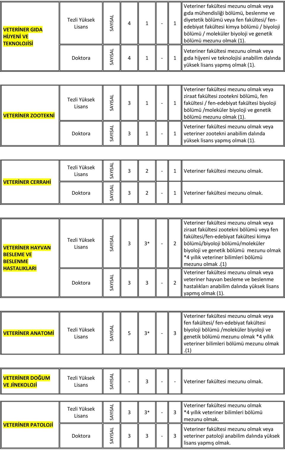 VETERİNER ZOOTEKNİ 3 1-1 ziraat fakültesi zootekni bölümü, fen fakültesi / fen-edebiyat fakültesi biyoloji bölümü /moleküler biyoloji ve genetik bölümü mezunu olmak (1).