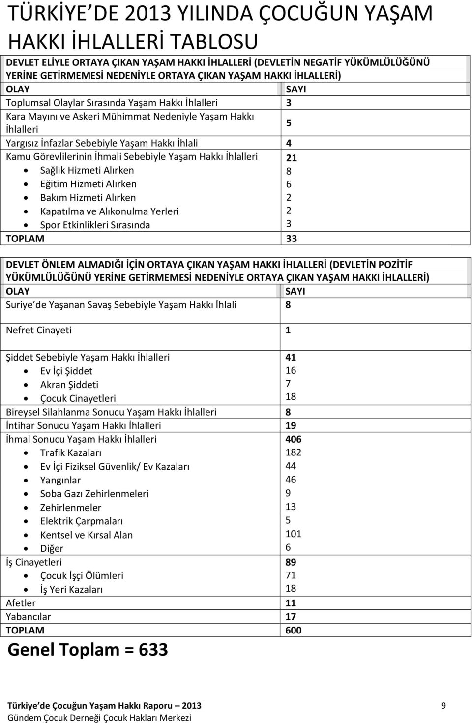 Görevlilerinin İhmali Sebebiyle Yaşam Hakkı İhlalleri 21 Sağlık Hizmeti Alırken 8 Eğitim Hizmeti Alırken 6 Bakım Hizmeti Alırken 2 Kapatılma ve Alıkonulma Yerleri 2 Spor Etkinlikleri Sırasında 3