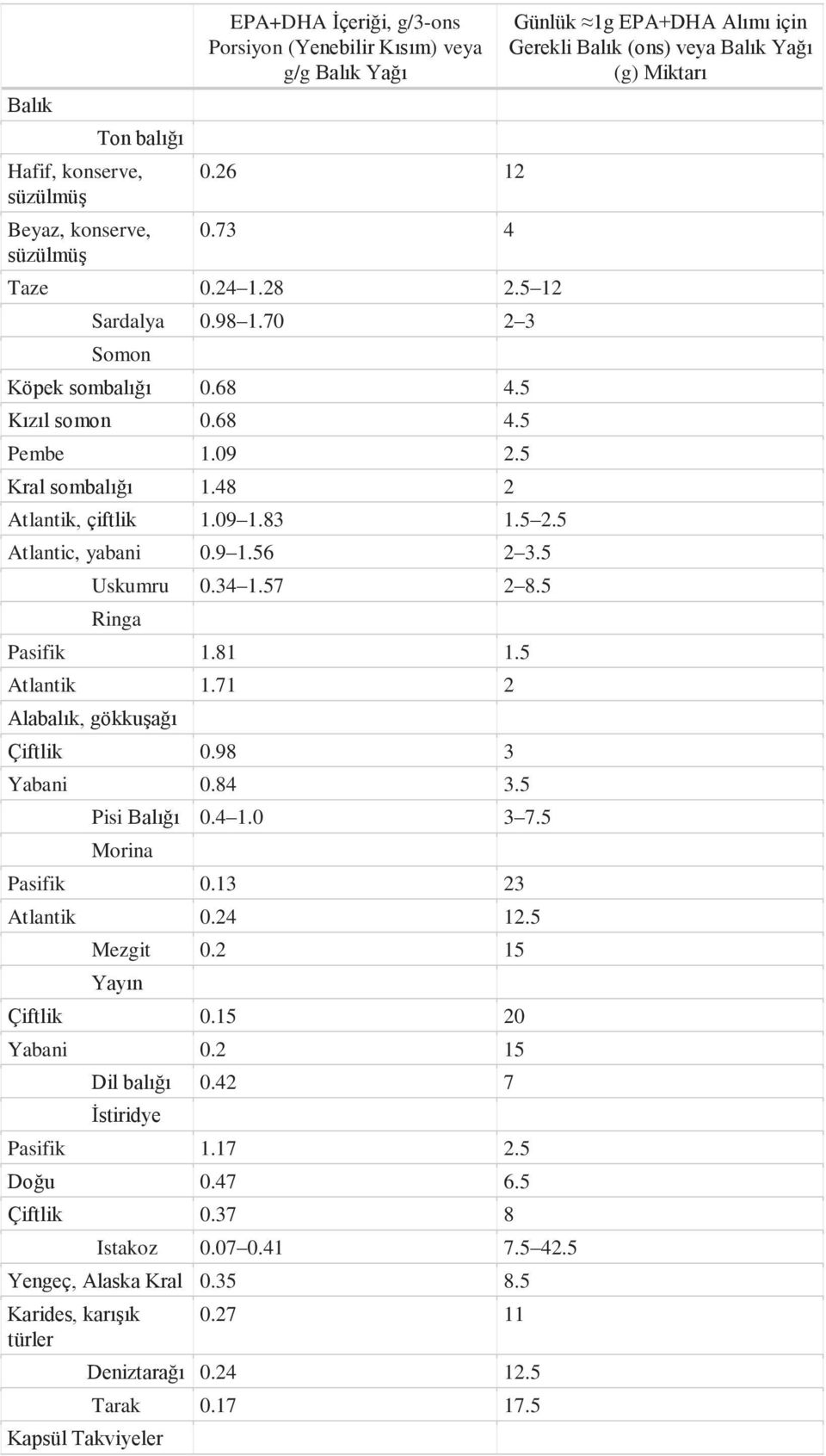 5 Ringa Pasifik 1.81 1.5 Atlantik 1.71 2 Alabalık, gökkuşağı Çiftlik 0.98 3 Yabani 0.84 3.5 Pisi Balığı 0.4 1.0 3 7.5 Morina Pasifik 0.13 23 Atlantik 0.24 12.5 Mezgit 0.2 15 Yayın Çiftlik 0.