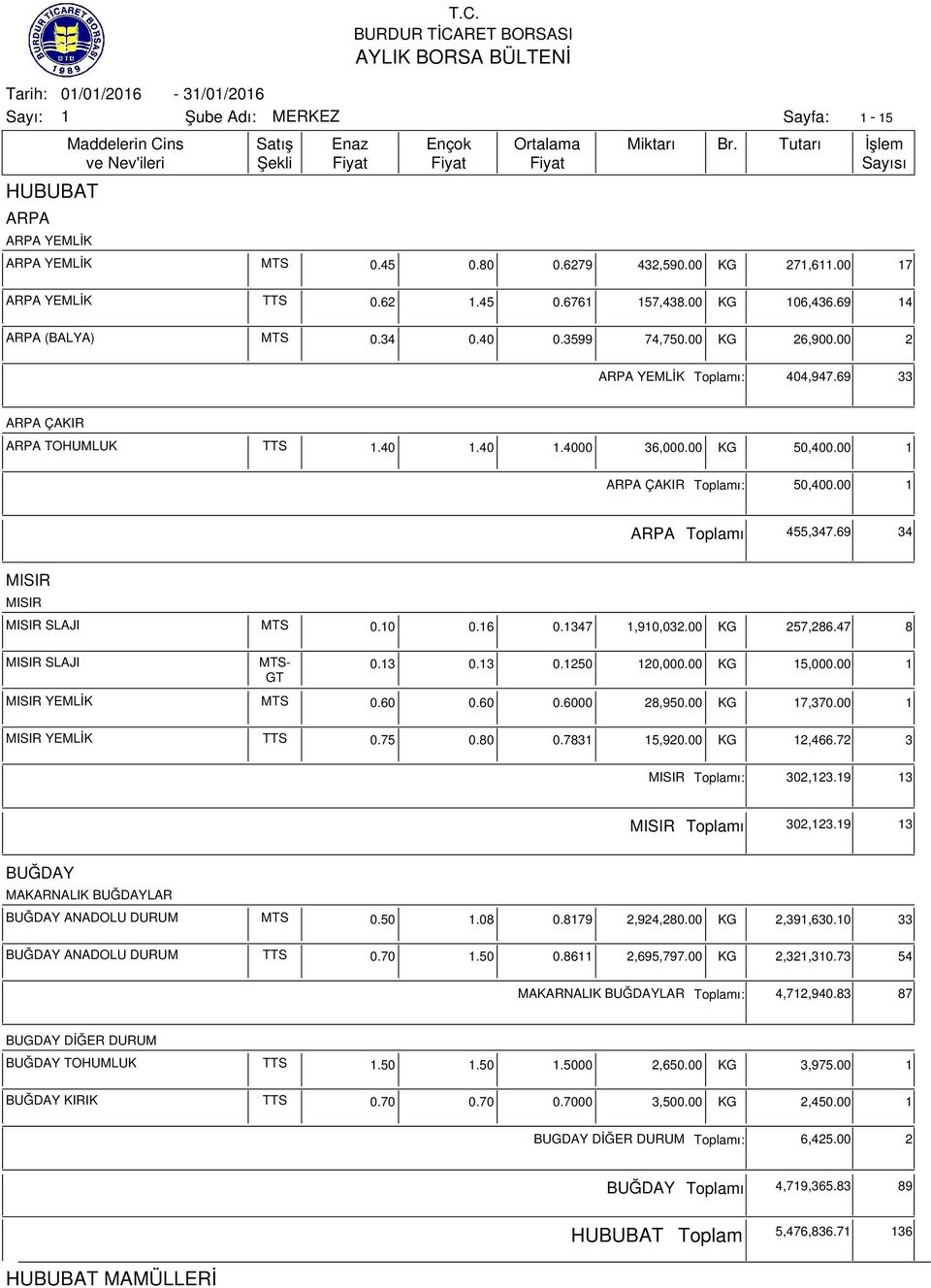 347,90,032.00 KG 257,286.47 8 MISIR SLAJI MTS- GT 0.3 0.3 0.250 20,000.00 KG 5,000.00 MISIR YEMLİK MTS 0.60 0.60 0.6000 28,9 KG 7,370.00 MISIR YEMLİK TTS 0.75 0.80 0.783 5,920.00 KG 2,466.