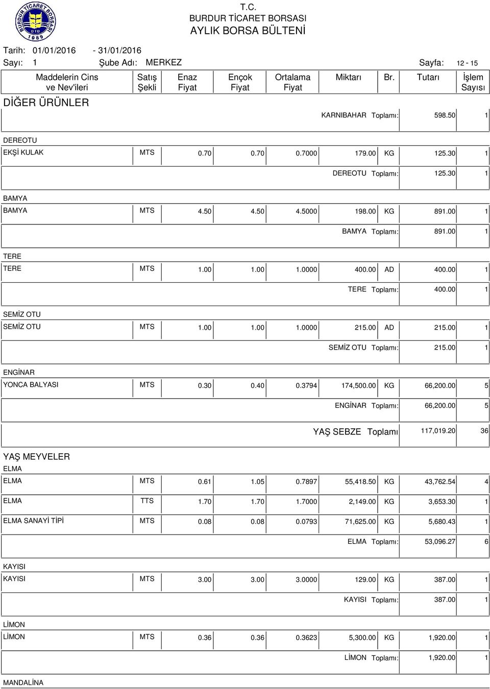 3794 74,500.00 KG 66,200.00 5 ENGİNAR ı: 66,200.00 5 YAŞ SEBZE ı 7,09.20 36 YAŞ MEYVELER ELMA ELMA MTS 0.6.05 0.7897 55,48.50 KG 43,762.54 4 ELMA TTS.70.70.7000 2,49.00 KG 3,653.