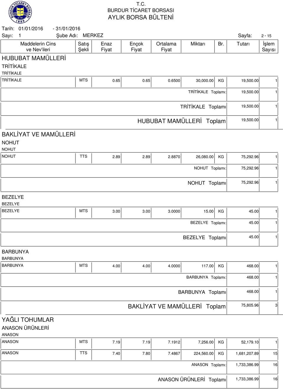 00 3.00 3.0000 5.00 KG 45.00 BEZELYE ı: 45.00 BEZELYE ı 45.00 BARBUNYA BARBUNYA BARBUNYA MTS 4.00 4.00 4.0000 7.00 KG 468.00 BARBUNYA ı: 468.00 BARBUNYA ı 468.