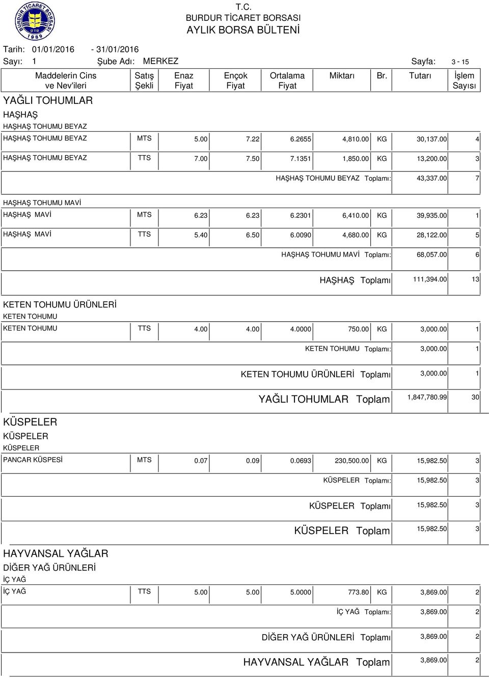 00 6 HAŞHAŞ ı,394.00 3 KETEN TOHUMU ÜRÜNLERİ KETEN TOHUMU KETEN TOHUMU TTS 4.00 4.00 4.0000 7 KG 3,000.00 KETEN TOHUMU ı: 3,000.00 KETEN TOHUMU ÜRÜNLERİ ı 3,000.00 YAĞLI TOHUMLAR,847,780.