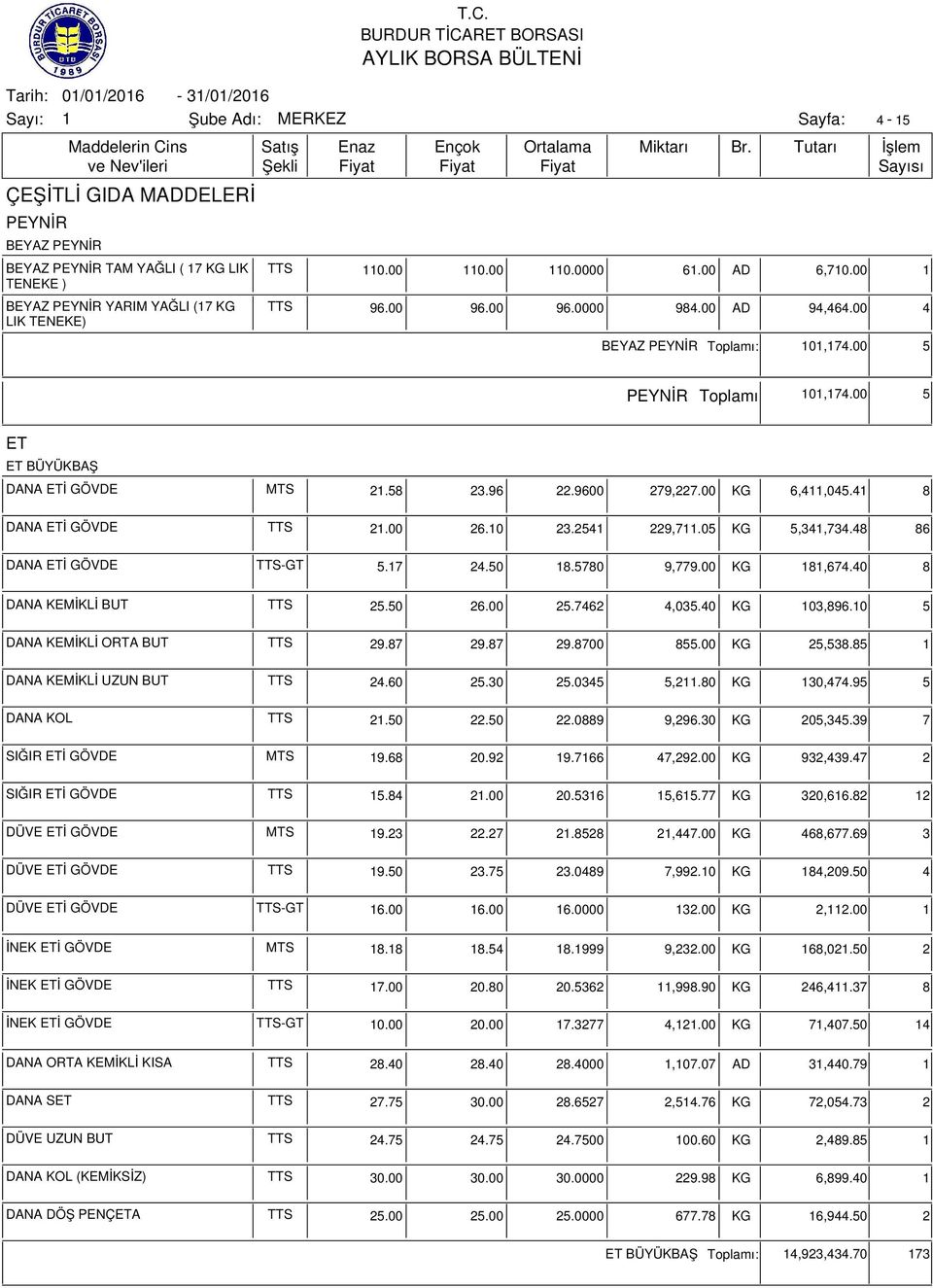 254 229,7.05 KG 5,34,734.48 86 DANA ETİ GÖVDE TTS-GT 5.7 24.50 8.5780 9,779.00 KG 8,674.40 8 DANA KEMİKLİ BUT TTS 25.50 26.00 25.7462 4,035.40 KG 03,896.0 5 DANA KEMİKLİ ORTA BUT TTS 29.87 29.