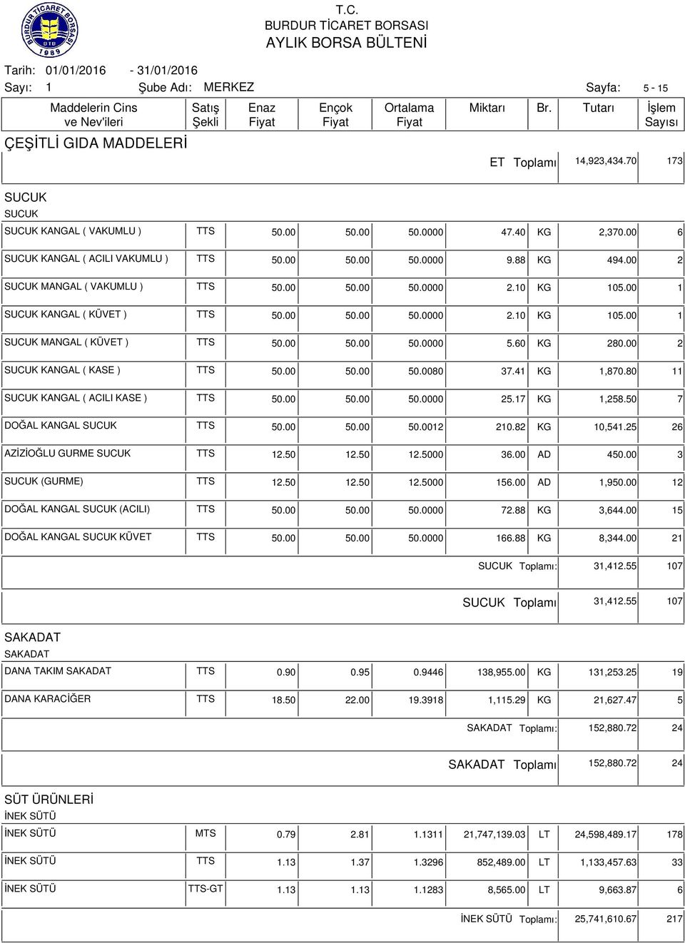 80 SUCUK KANGAL ( ACILI KASE ) TTS 00 25.7 KG,258.50 7 DOĞAL KANGAL SUCUK TTS 2 20.82 KG 0,54.25 26 AZİZİOĞLU GURME SUCUK TTS 2.50 2.50 2.5000 36.00 AD 4 3 SUCUK (GURME) TTS 2.50 2.50 2.5000 56.