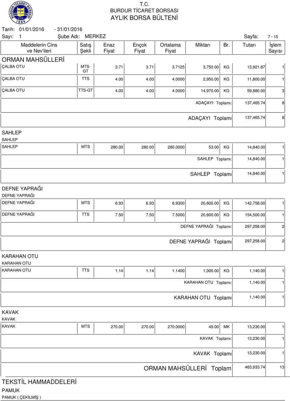 00 DEFNE YAPRAĞI DEFNE YAPRAĞI DEFNE YAPRAĞI MTS 6.93 6.93 6.9300 20,600.00 KG 42,758.00 DEFNE YAPRAĞI TTS 7.50 7.50 7.5000 20,600.00 KG 54,500.00 DEFNE YAPRAĞI ı: 297,258.