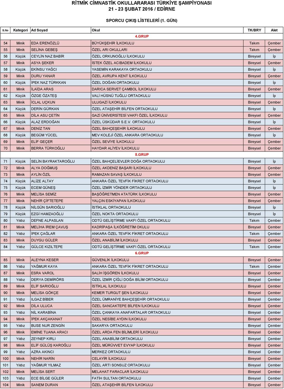 DOĞAN ORTAOKULU Bireysel İp 61 Minik İLAİDA ARAS DARICA SERVET ÇAMBOL İLKOKULU Bireysel Çember 62 Küçük ÖZGE ÖZATEŞ VALİ HÜSNÜ TUĞLU ORTAOKULU Bireysel İp 63 Minik İCLAL UÇKUN ULUGAZİ İLKOKULU