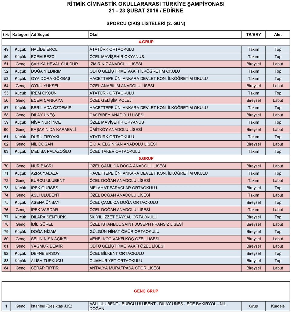 ODTÜ GELİŞTİRME VAKFI İLKÖĞRETİM OKULU Takım Top 53 Küçük OYA DORA GÖKBAŞ HACETTEPE ÜN. ANKARA DEVLET KON.