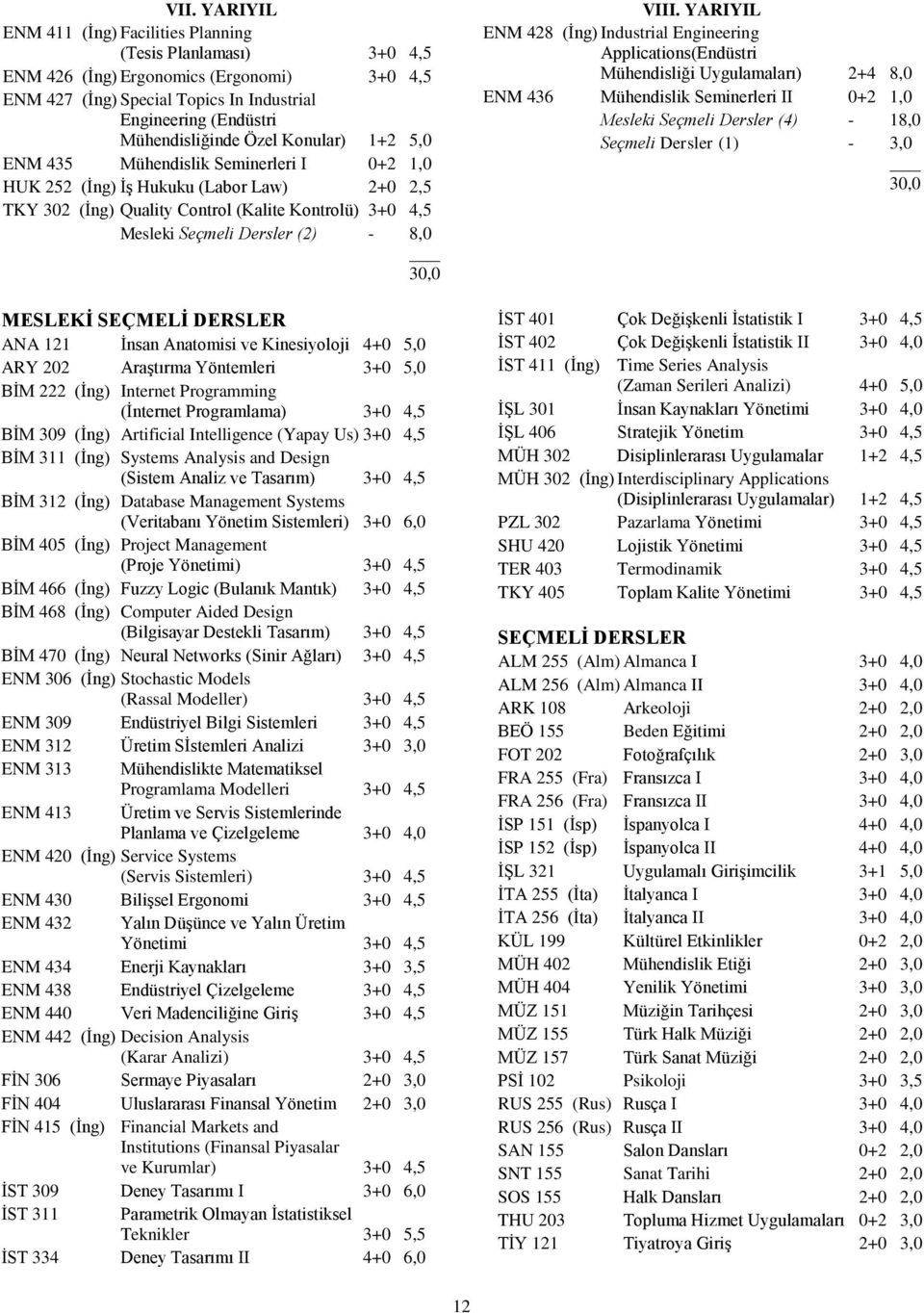 VIII. YARIYIL ENM 428 (İng) Industrial Engineering Applications(Endüstri Mühendisliği Uygulamaları) 2+4 8,0 ENM 436 Mühendislik Seminerleri II 0+2 1,0 Mesleki Seçmeli Dersler (4) - 18,0 Seçmeli