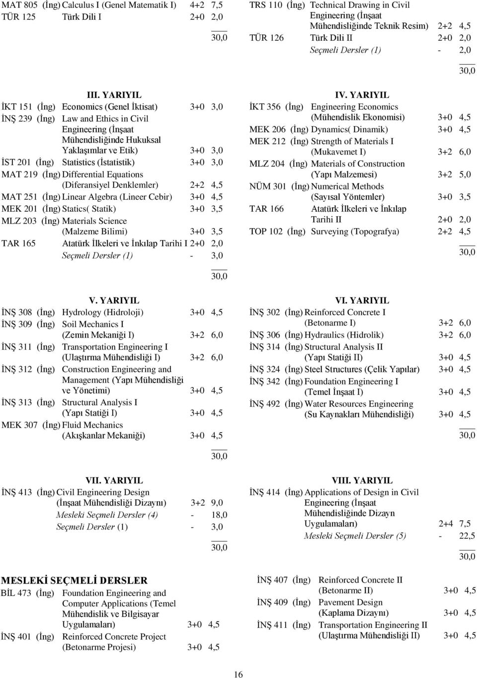 YARIYIL İKT 151 (İng) Economics (Genel İktisat) 3+0 3,0 İNŞ 239 (İng) Law and Ethics in Civil Engineering (İnşaat Mühendisliğinde Hukuksal Yaklaşımlar ve Etik) 3+0 3,0 İST 201 (İng) Statistics