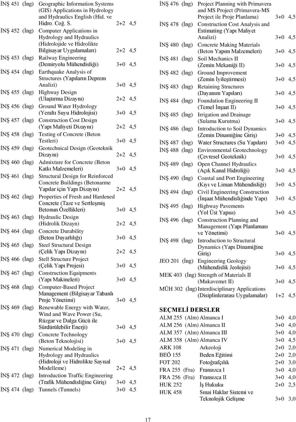 2+2 4,5 İNŞ 452 (İng) Computer Applications in Hydrology and Hydraulics (Hidrolojide ve Hidrolikte Bilgisayar Uygulamaları) 2+2 4,5 İNŞ 453 (İng) Railway Engineering (Demiryolu Mühendisliği) 3+0 4,5