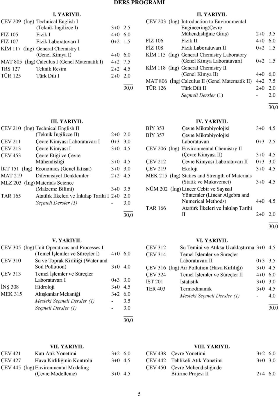 (İng) Calculus I (Genel Matematik I) 4+2 7,5 TRS 127 Teknik Resim 2+2 4,5 TÜR 125 Türk Dili I 2+0 2,0 II.