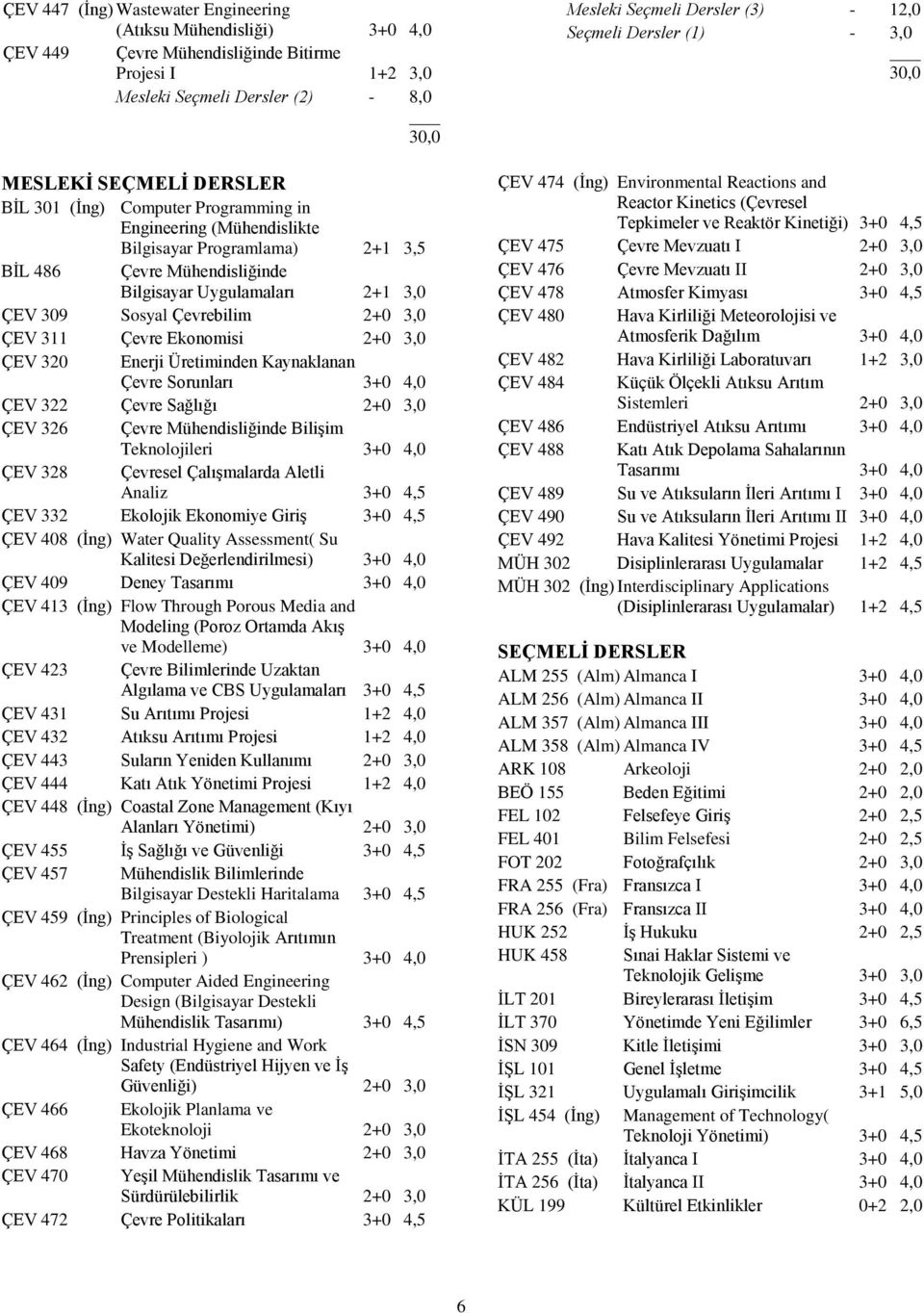 3,0 ÇEV 309 Sosyal Çevrebilim 2+0 3,0 ÇEV 311 Çevre Ekonomisi 2+0 3,0 ÇEV 320 Enerji Üretiminden Kaynaklanan Çevre Sorunları 3+0 4,0 ÇEV 322 Çevre Sağlığı 2+0 3,0 ÇEV 326 Çevre Mühendisliğinde