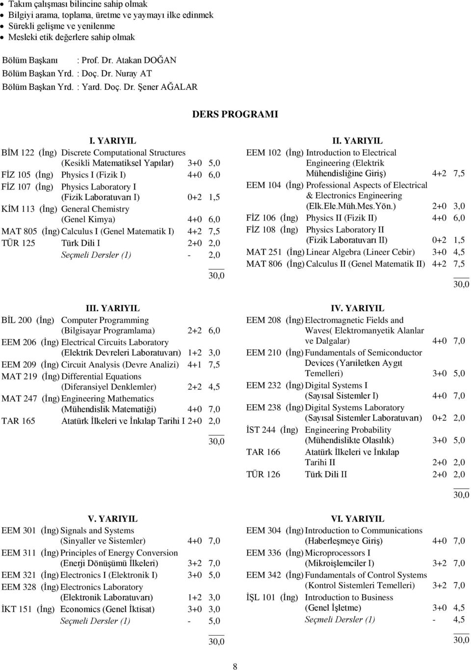 YARIYIL BİM 122 (İng) Discrete Computational Structures (Kesikli Matematiksel Yapılar) 3+0 5,0 FİZ 105 (İng) Physics I (Fizik I) 4+0 6,0 FİZ 107 (İng) Physics Laboratory I (Fizik Laboratuvarı I) 0+2
