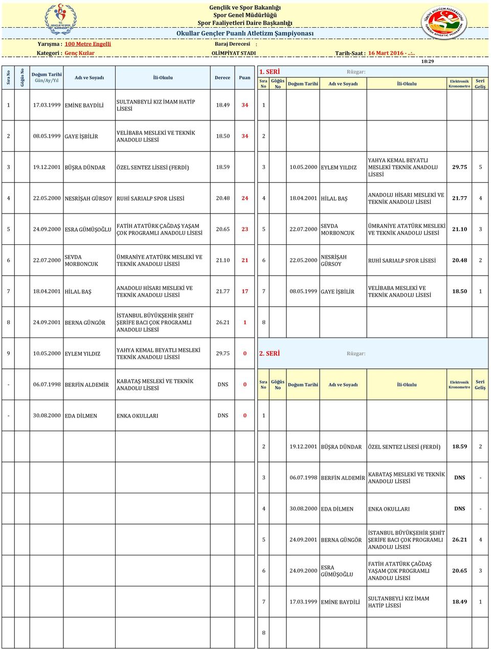 48 24 4 18.04.2001 HİLAL BAŞ TEKNİK 21.77 4 5 24.09.2000 ESRA GÜMÜŞOĞLU FATİH ATATÜRK ÇAĞDAŞ YAŞAM ÇOK PROGRAMLI 20.65 23 5 22.07.2000 SEVDA MORBONCUK ÜMRANİYE ATATÜRK MESLEKİ VE TEKNİK 21.10 3 6 22.