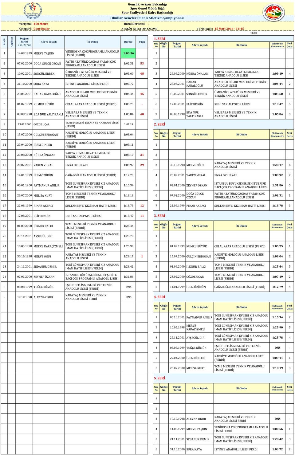 19 4 4 31.10.2000 ŞURA KAYA İSTİNYE FERDİ 1:03.72 4 28.05.2001 BAHAR KARALOĞLU TEKNİK 1:04.44 2 5 28.05.2001 BAHAR KARALOĞLU TEKNİK 1:04.44 45 5 10.02.2001 SONGÜL ERBEK TEKNİK 1:03.60 1 6 01.02.1999 KUMRU BÜYÜK CELAL ARAS 1:05.