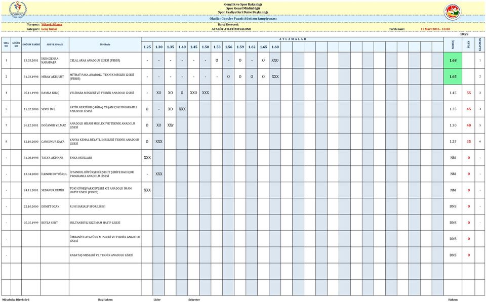 1998 MİRAY AKBULUT MİTHAT PASA ANADOLU TEKNİK MESLEK - - - - - - - O O O O XXX 1.65 2 4 05.11.1998 DAMLA KILIÇ - XO XO O XXO XXX 1.45 55 3 5 15.02.2000 SEVGİ İME PROGRAMLI O - XO XXX 1.35 45 4 7 26.